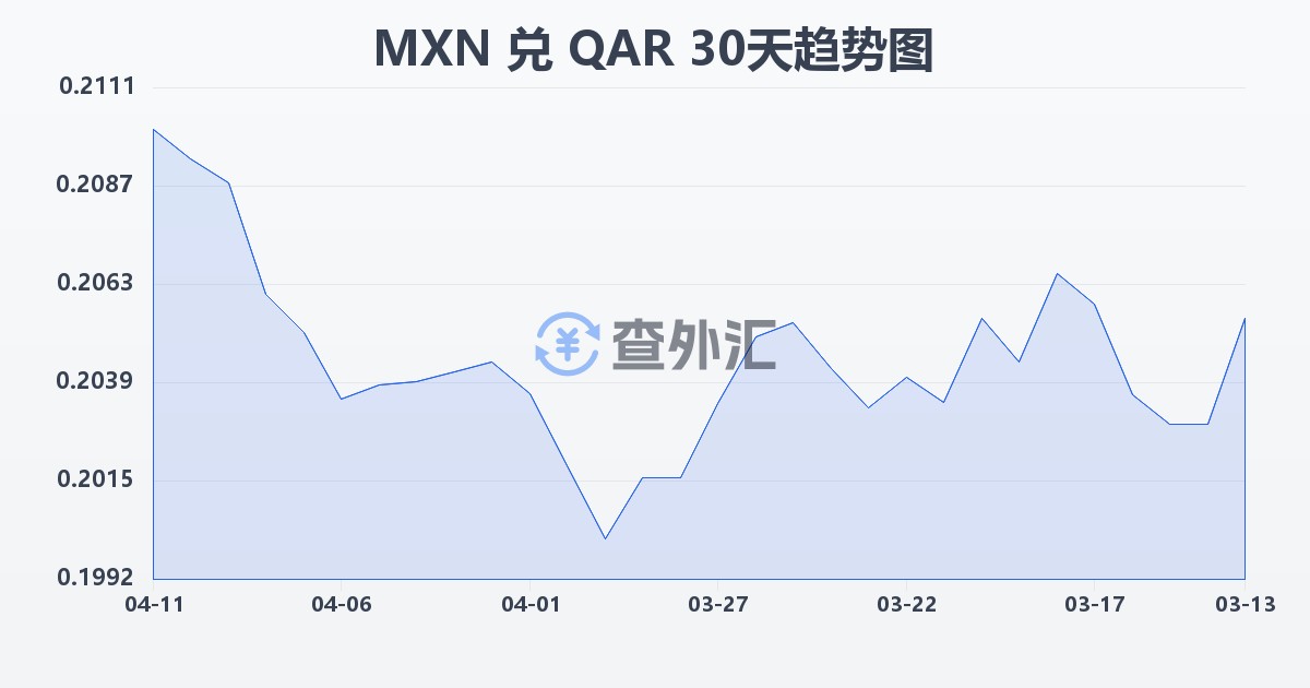 墨西哥比索兑卡塔尔里亚尔(MXN/QAR)近30天汇率走势图