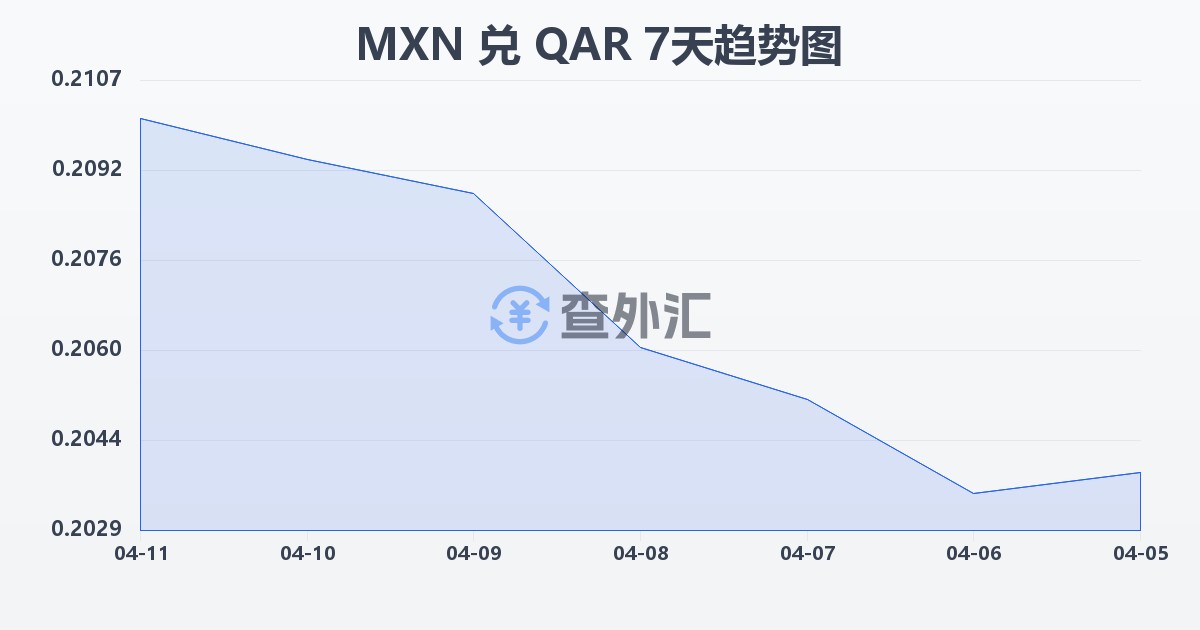 墨西哥比索兑卡塔尔里亚尔(MXN/QAR)近7天汇率走势图