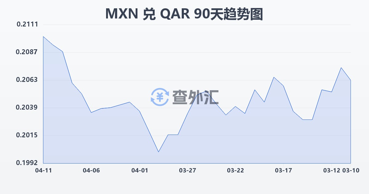 墨西哥比索兑卡塔尔里亚尔(MXN/QAR)近90天汇率走势图