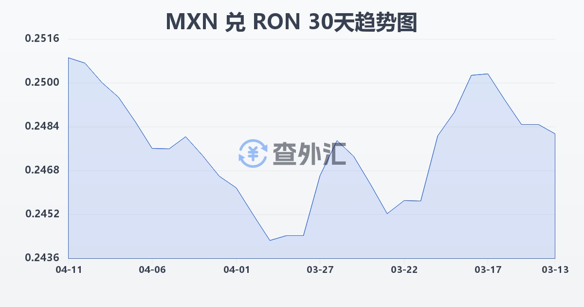 墨西哥比索兑罗马尼亚列伊(MXN/RON)近30天汇率走势图