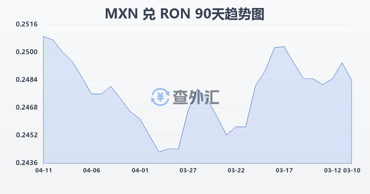 墨西哥比索兑罗马尼亚列伊(MXN/RON)近90天汇率走势图