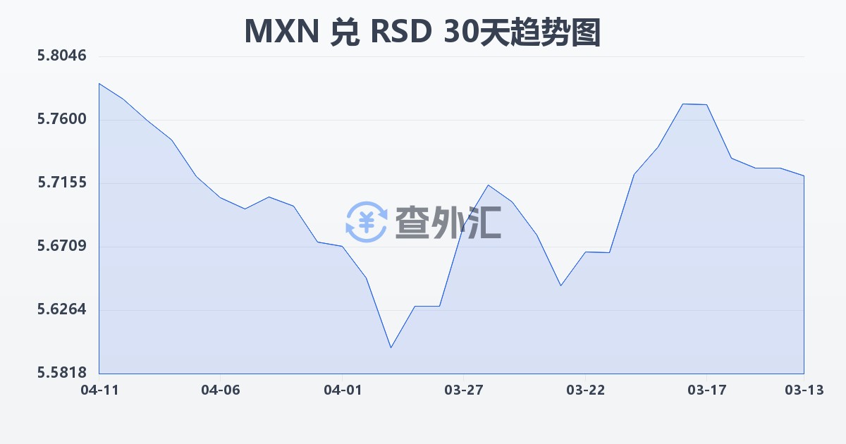 墨西哥比索兑塞尔维亚第纳尔(MXN/RSD)近30天汇率走势图