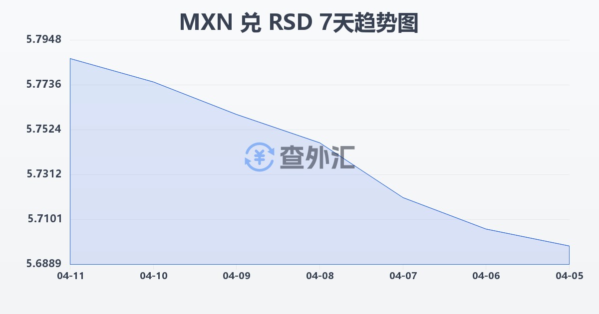 墨西哥比索兑塞尔维亚第纳尔(MXN/RSD)近7天汇率走势图