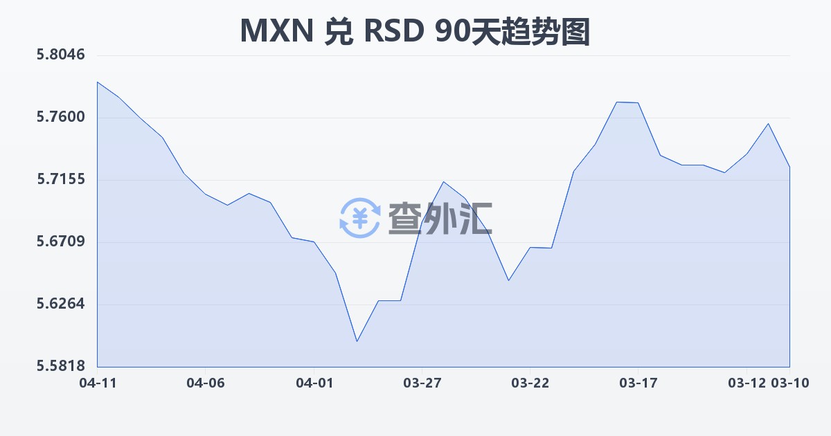墨西哥比索兑塞尔维亚第纳尔(MXN/RSD)近90天汇率走势图