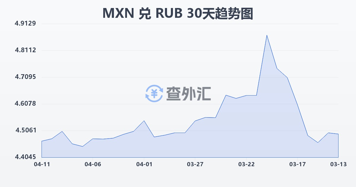 墨西哥比索兑俄罗斯卢布(MXN/RUB)近30天汇率走势图