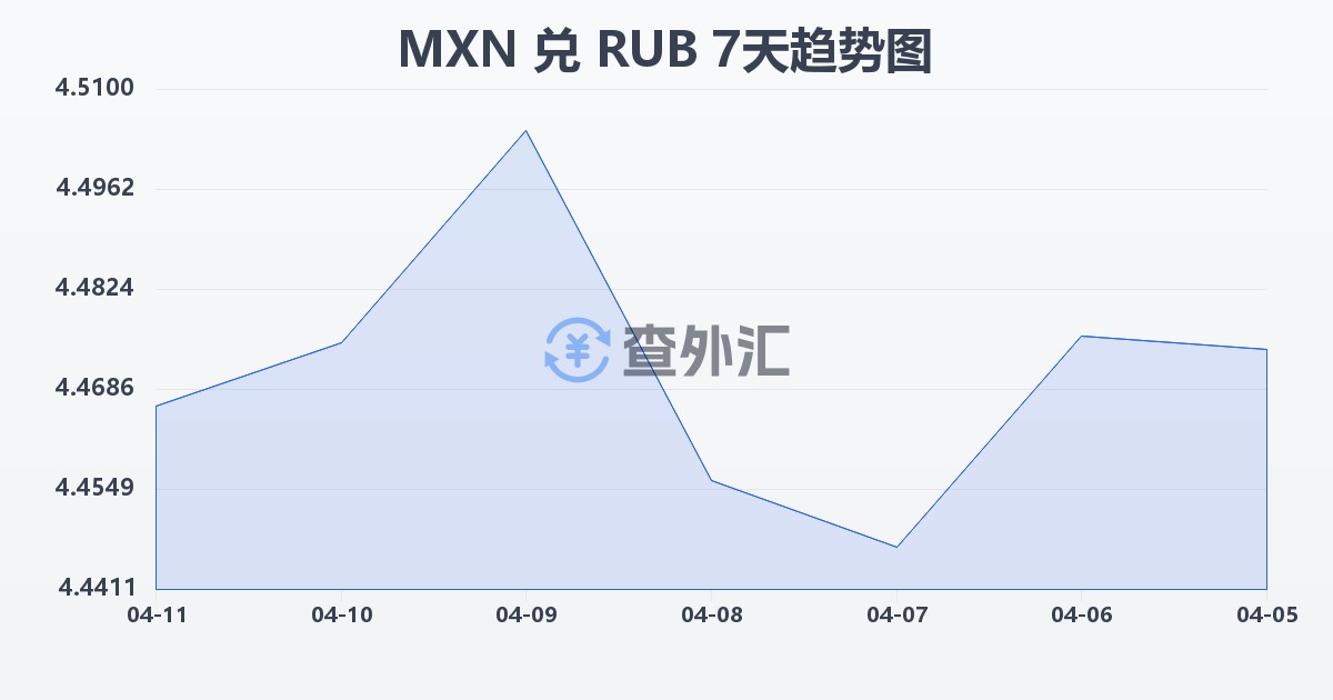 墨西哥比索兑俄罗斯卢布(MXN/RUB)近7天汇率走势图