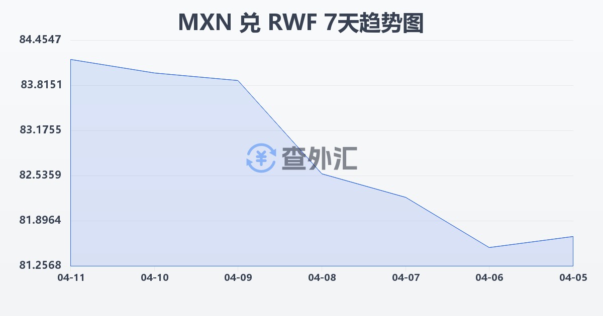 墨西哥比索兑卢旺达法郎(MXN/RWF)近7天汇率走势图