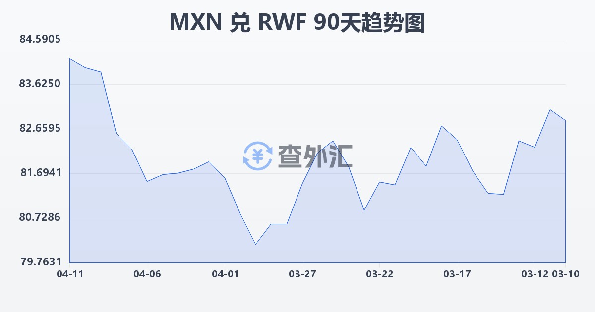 墨西哥比索兑卢旺达法郎(MXN/RWF)近90天汇率走势图