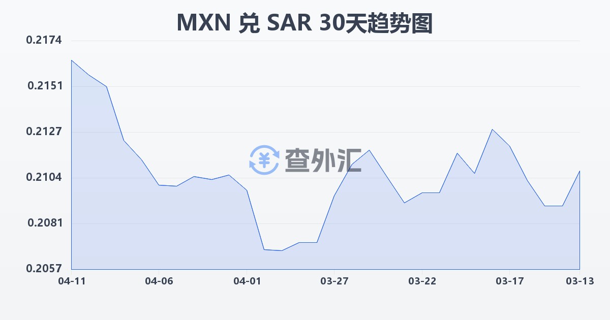 墨西哥比索兑沙特里亚尔(MXN/SAR)近30天汇率走势图