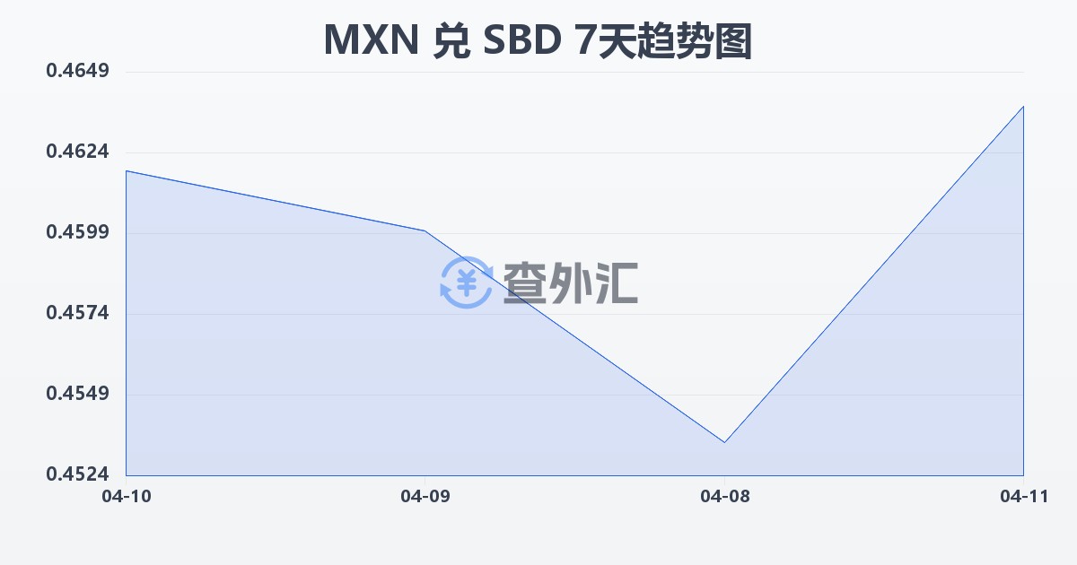 墨西哥比索兑所罗门群岛元(MXN/SBD)近7天汇率走势图