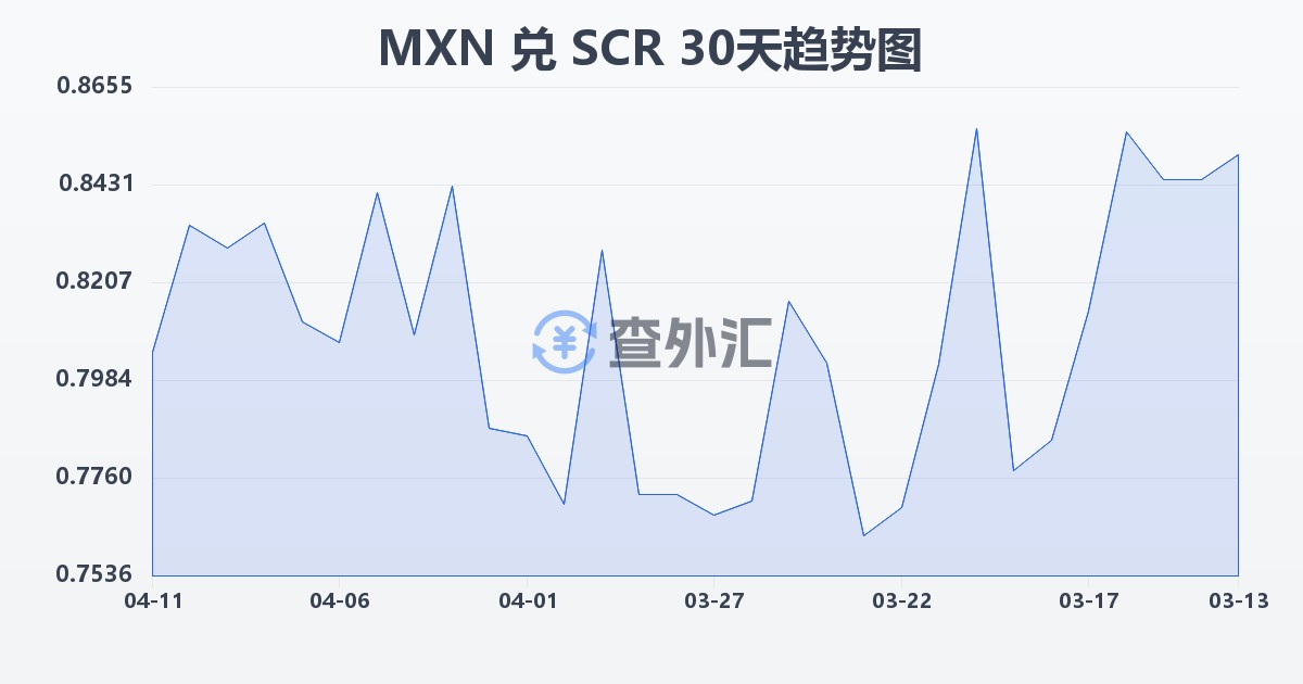 墨西哥比索兑塞舌尔卢比(MXN/SCR)近30天汇率走势图