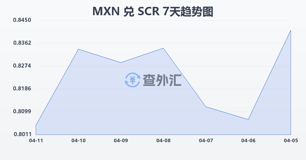 墨西哥比索兑塞舌尔卢比(MXN/SCR)近7天汇率走势图
