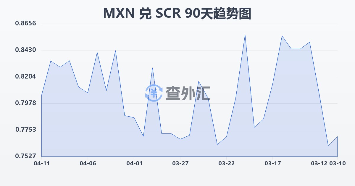 墨西哥比索兑塞舌尔卢比(MXN/SCR)近90天汇率走势图