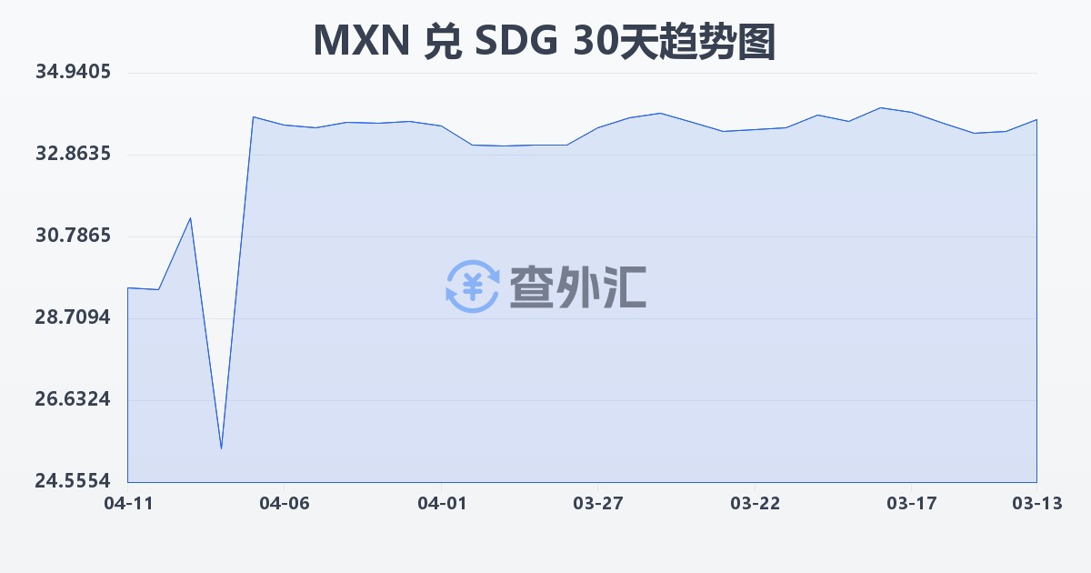 墨西哥比索兑苏丹镑(MXN/SDG)近30天汇率走势图