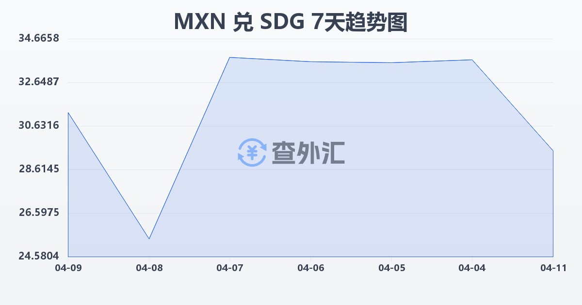 墨西哥比索兑苏丹镑(MXN/SDG)近7天汇率走势图