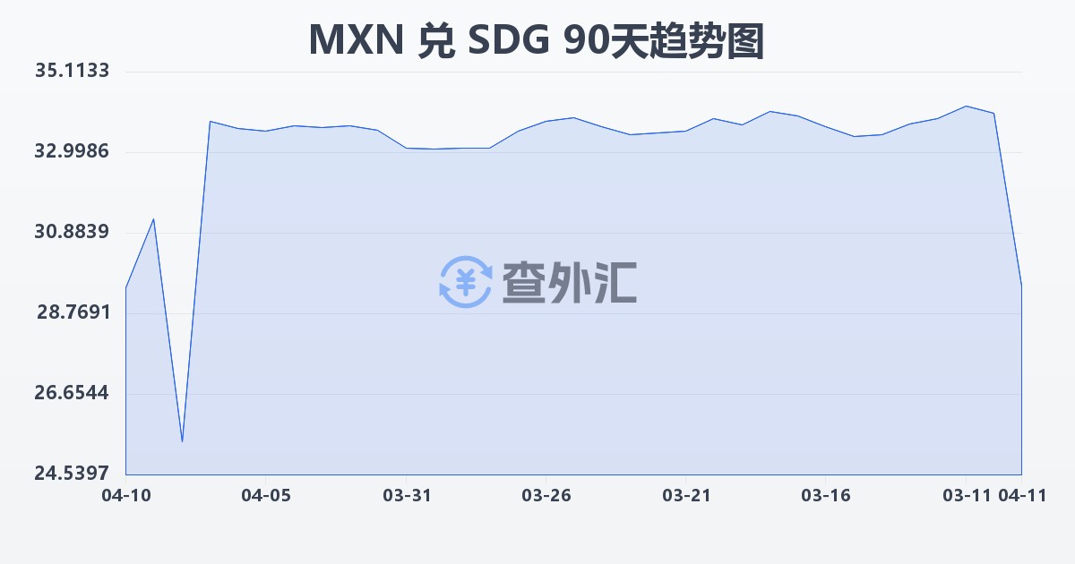 墨西哥比索兑苏丹镑(MXN/SDG)近90天汇率走势图