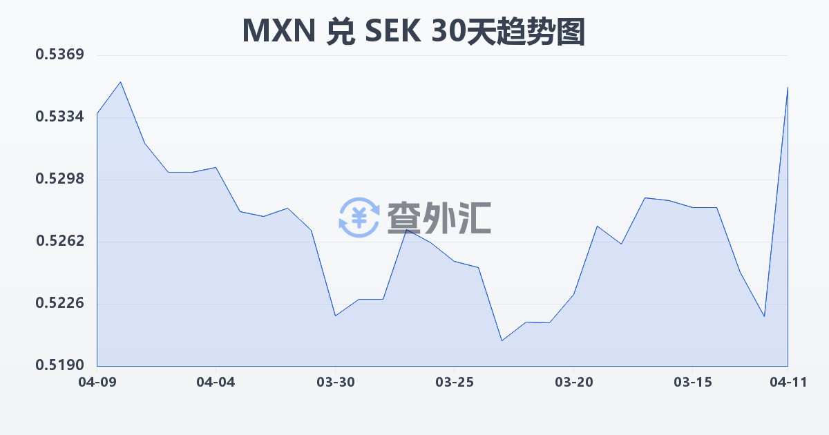 墨西哥比索兑瑞典克朗(MXN/SEK)近30天汇率走势图
