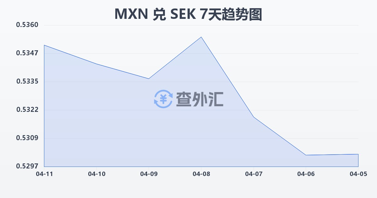 墨西哥比索兑瑞典克朗(MXN/SEK)近7天汇率走势图