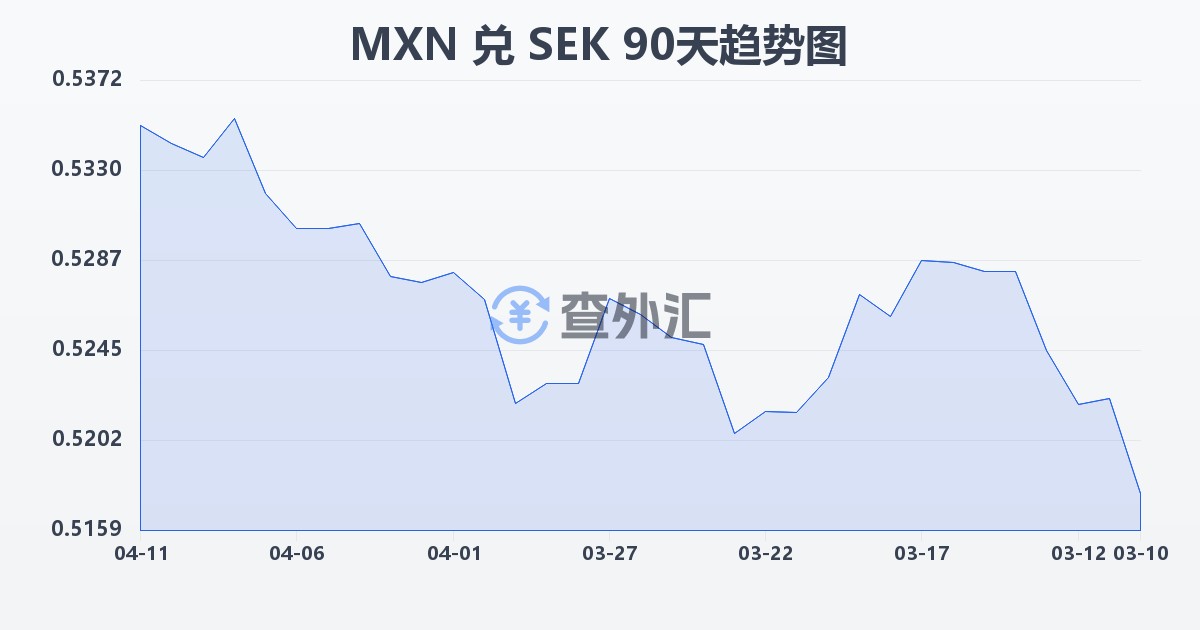 墨西哥比索兑瑞典克朗(MXN/SEK)近90天汇率走势图