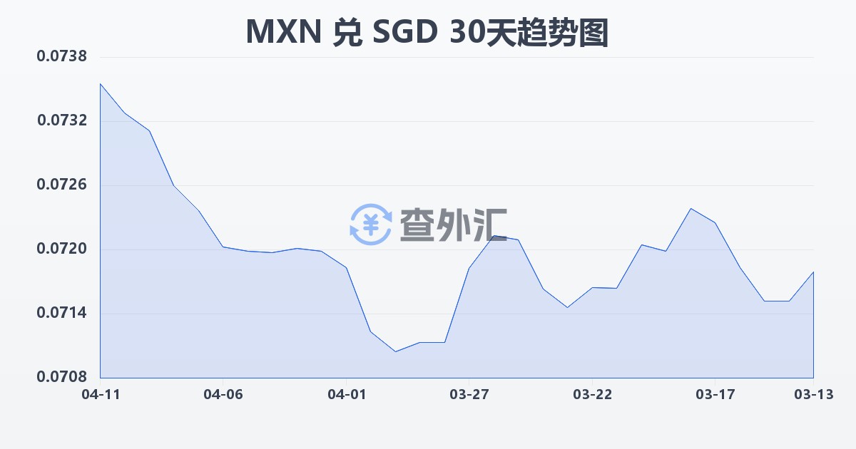 墨西哥比索兑新加坡元(MXN/SGD)近30天汇率走势图
