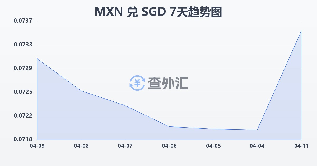 墨西哥比索兑新加坡元(MXN/SGD)近7天汇率走势图