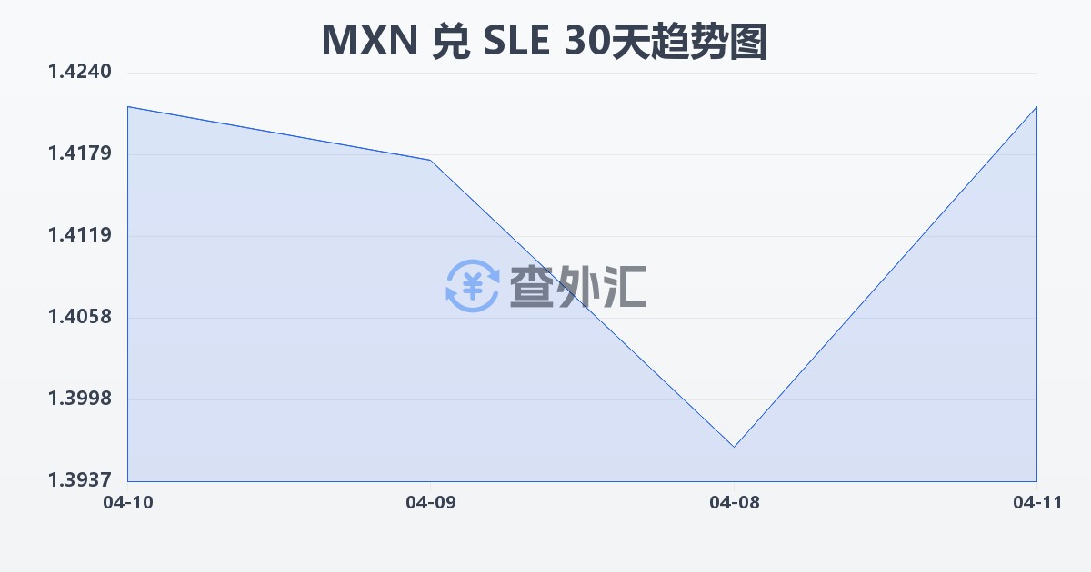 墨西哥比索兑塞拉利昂利昂(MXN/SLE)近30天汇率走势图