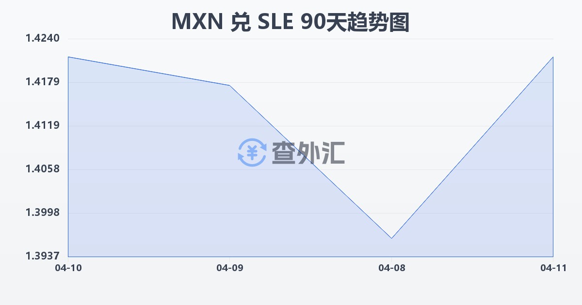 墨西哥比索兑塞拉利昂利昂(MXN/SLE)近90天汇率走势图