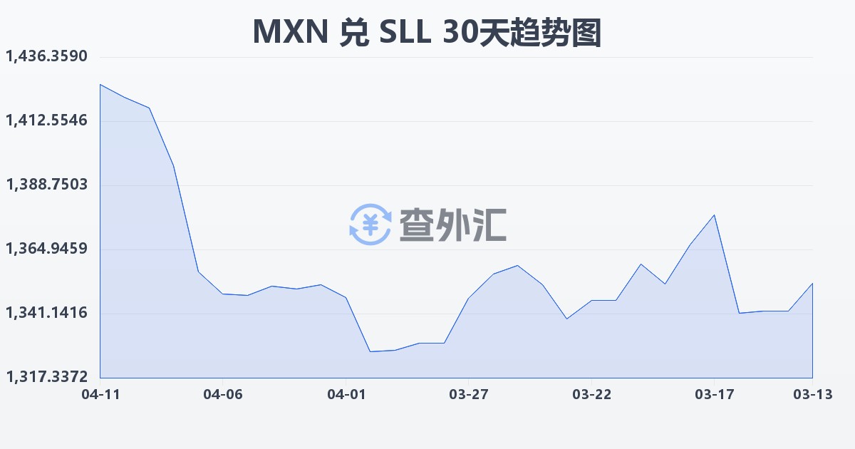 墨西哥比索兑塞拉利昂利昂（旧）(MXN/SLL)近30天汇率走势图