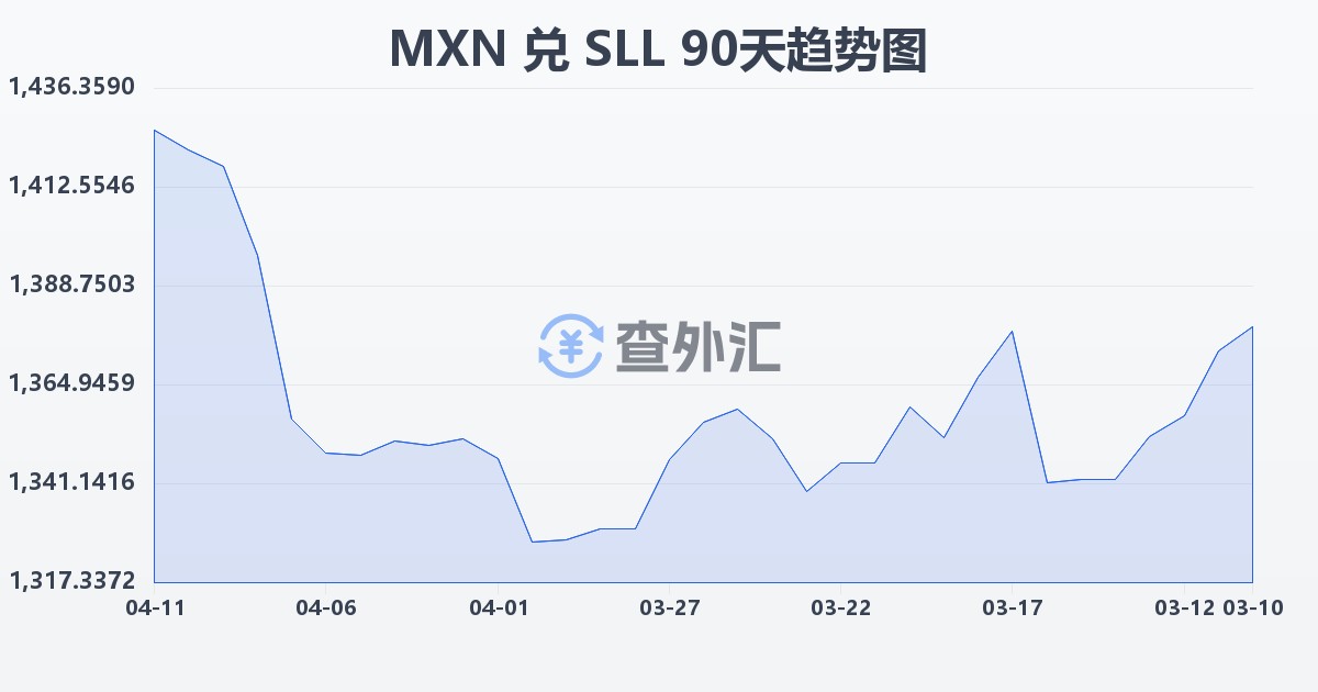 墨西哥比索兑塞拉利昂利昂（旧）(MXN/SLL)近90天汇率走势图