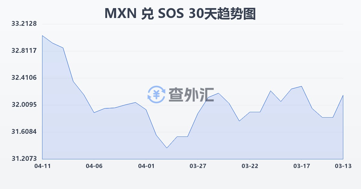 墨西哥比索兑索马里先令(MXN/SOS)近30天汇率走势图