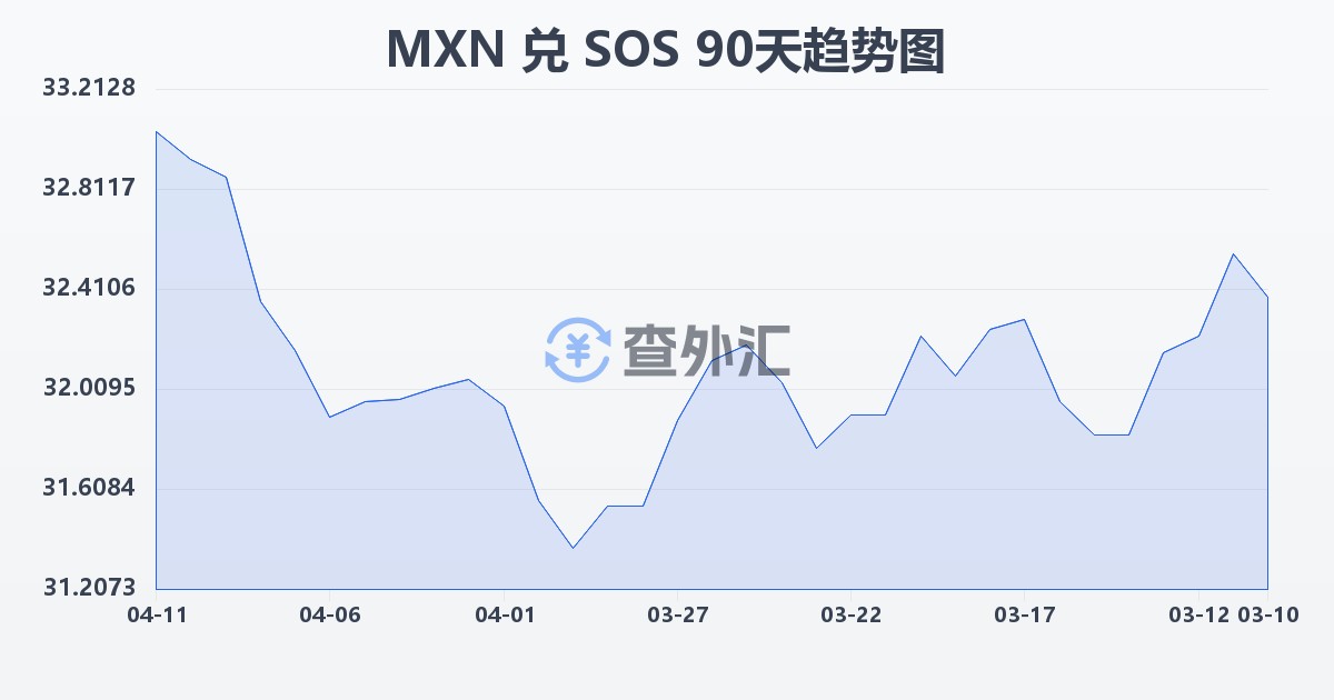 墨西哥比索兑索马里先令(MXN/SOS)近90天汇率走势图