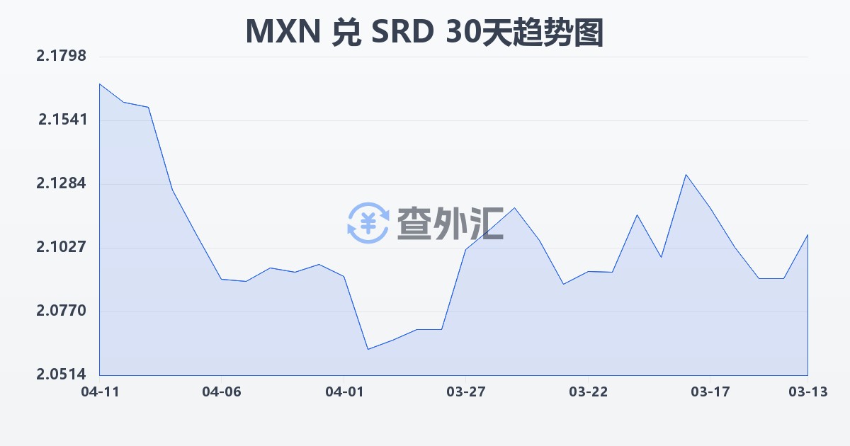 墨西哥比索兑苏里南元(MXN/SRD)近30天汇率走势图