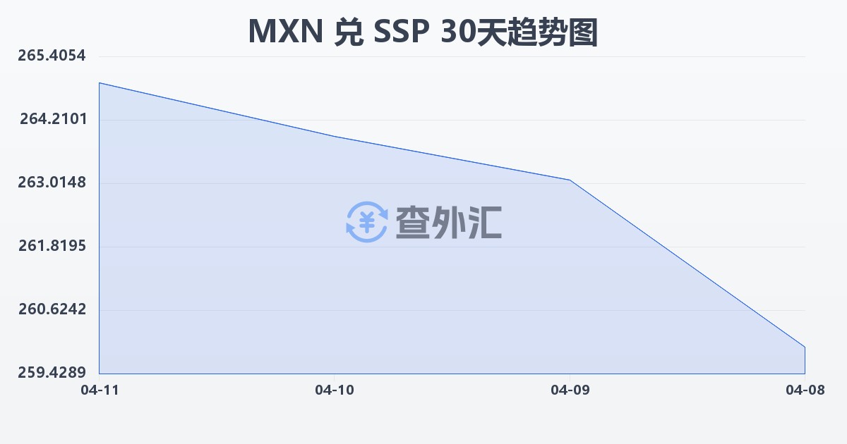 墨西哥比索兑南苏丹镑(MXN/SSP)近30天汇率走势图