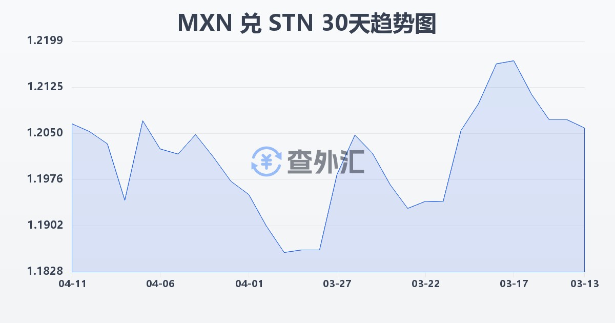墨西哥比索兑圣多美和普林西比多布拉(MXN/STN)近30天汇率走势图