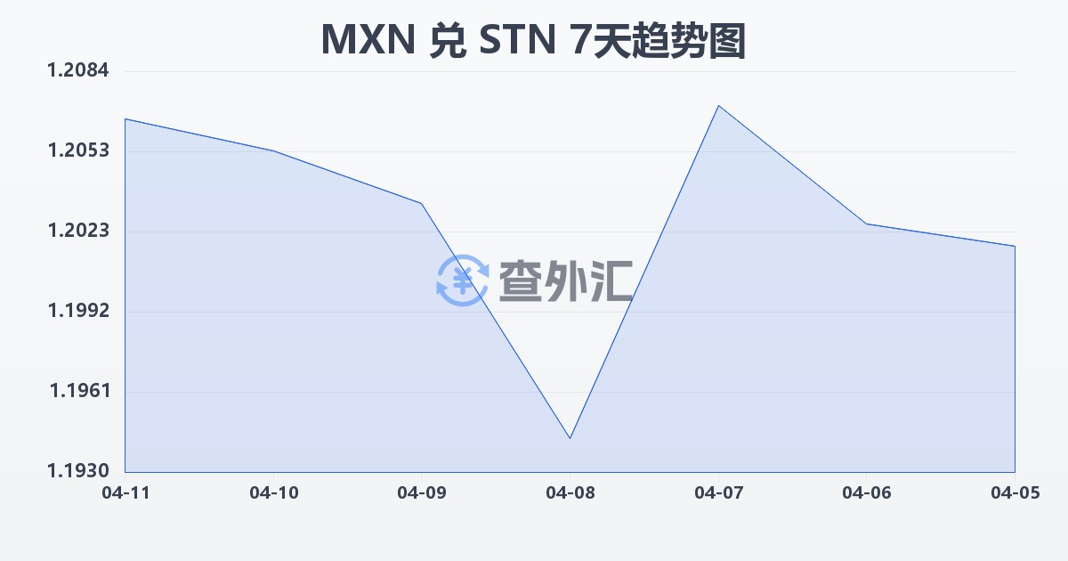 墨西哥比索兑圣多美和普林西比多布拉(MXN/STN)近7天汇率走势图
