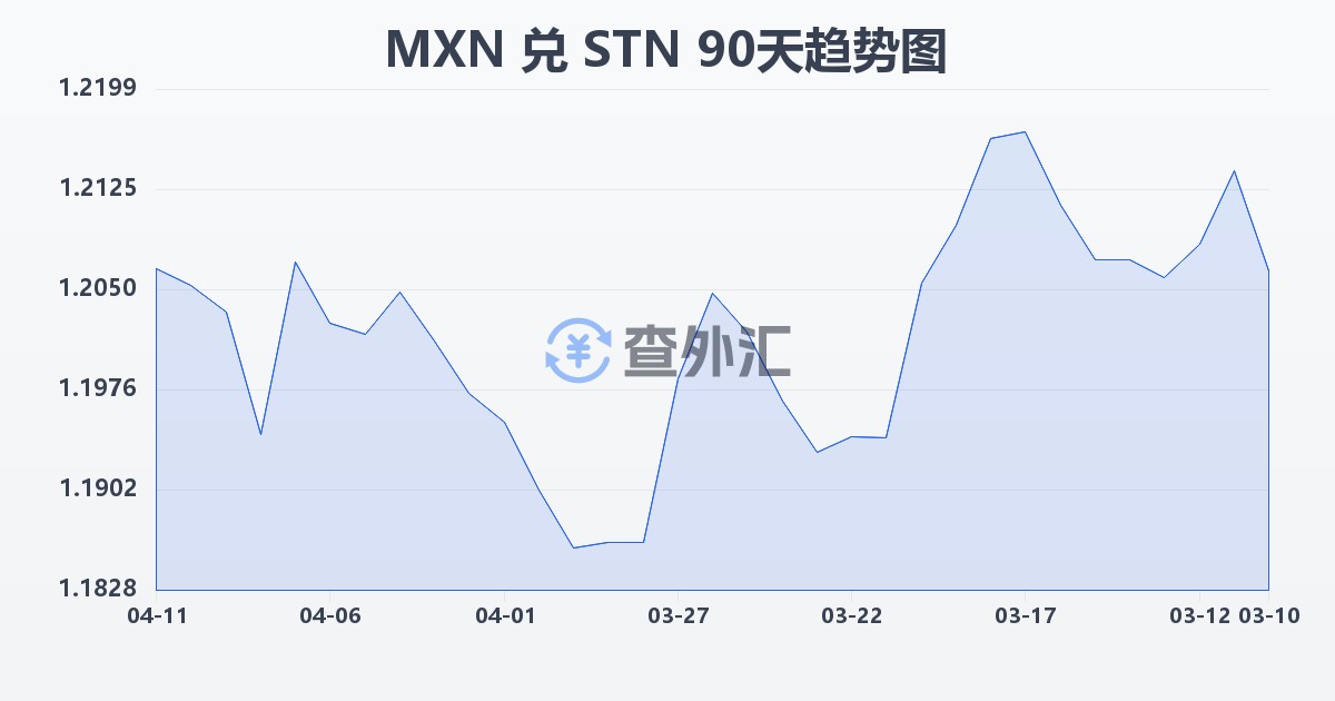 墨西哥比索兑圣多美和普林西比多布拉(MXN/STN)近90天汇率走势图