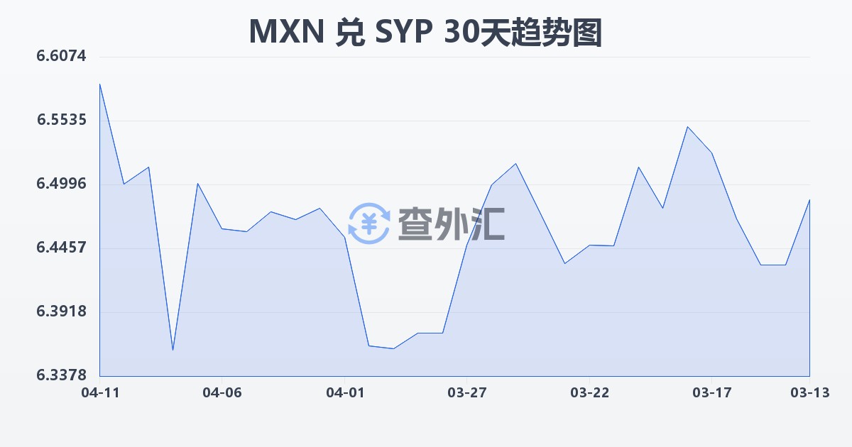 墨西哥比索兑叙利亚镑(MXN/SYP)近30天汇率走势图