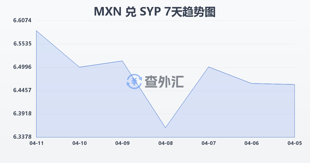 墨西哥比索兑叙利亚镑(MXN/SYP)近7天汇率走势图