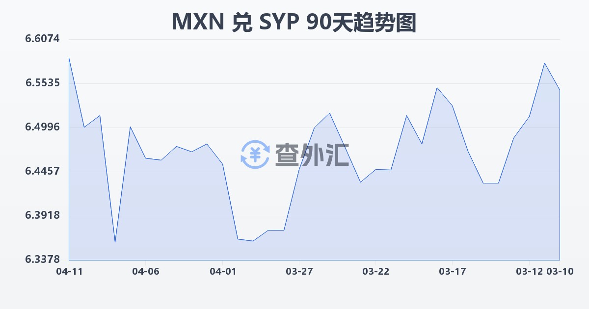 墨西哥比索兑叙利亚镑(MXN/SYP)近90天汇率走势图