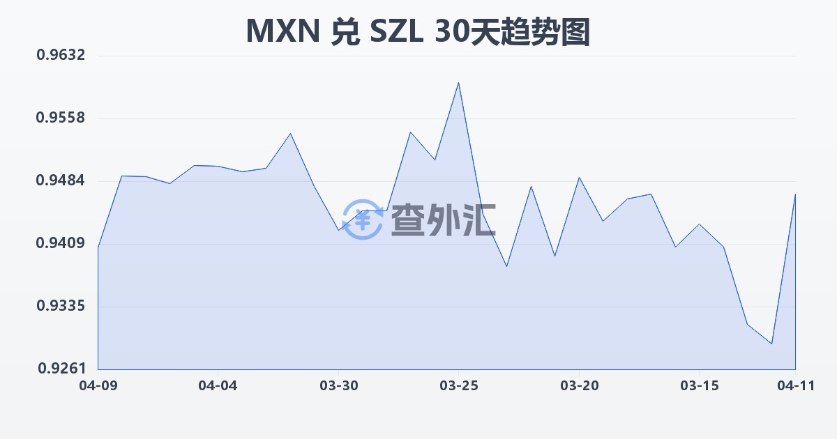 墨西哥比索兑斯威士兰里兰吉尼(MXN/SZL)近30天汇率走势图
