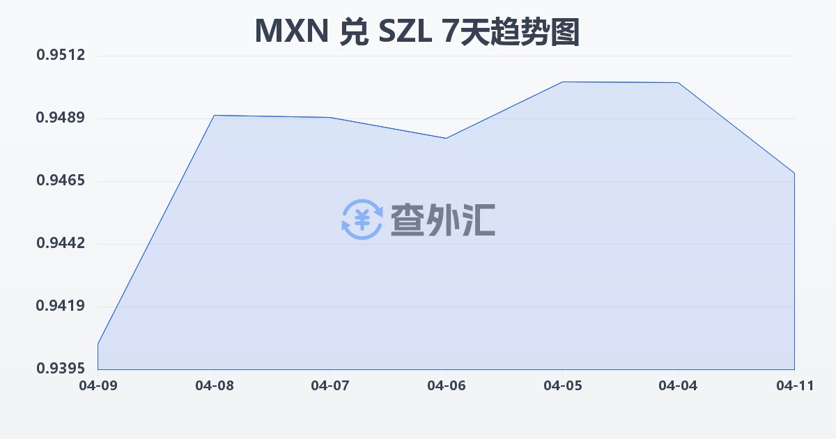 墨西哥比索兑斯威士兰里兰吉尼(MXN/SZL)近7天汇率走势图