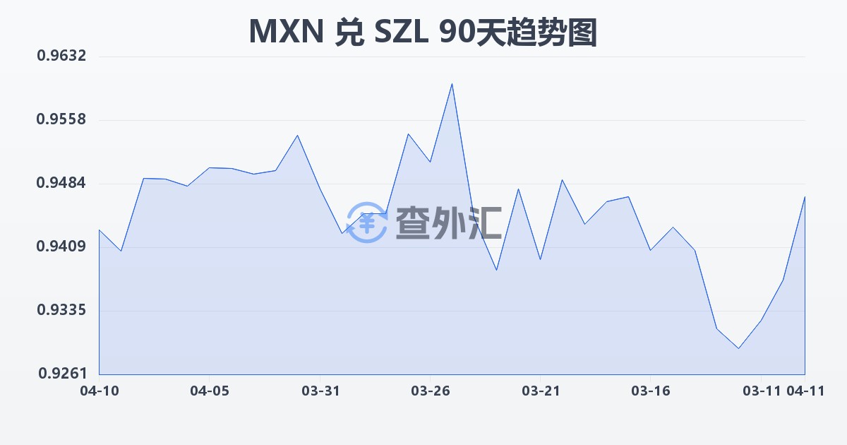 墨西哥比索兑斯威士兰里兰吉尼(MXN/SZL)近90天汇率走势图