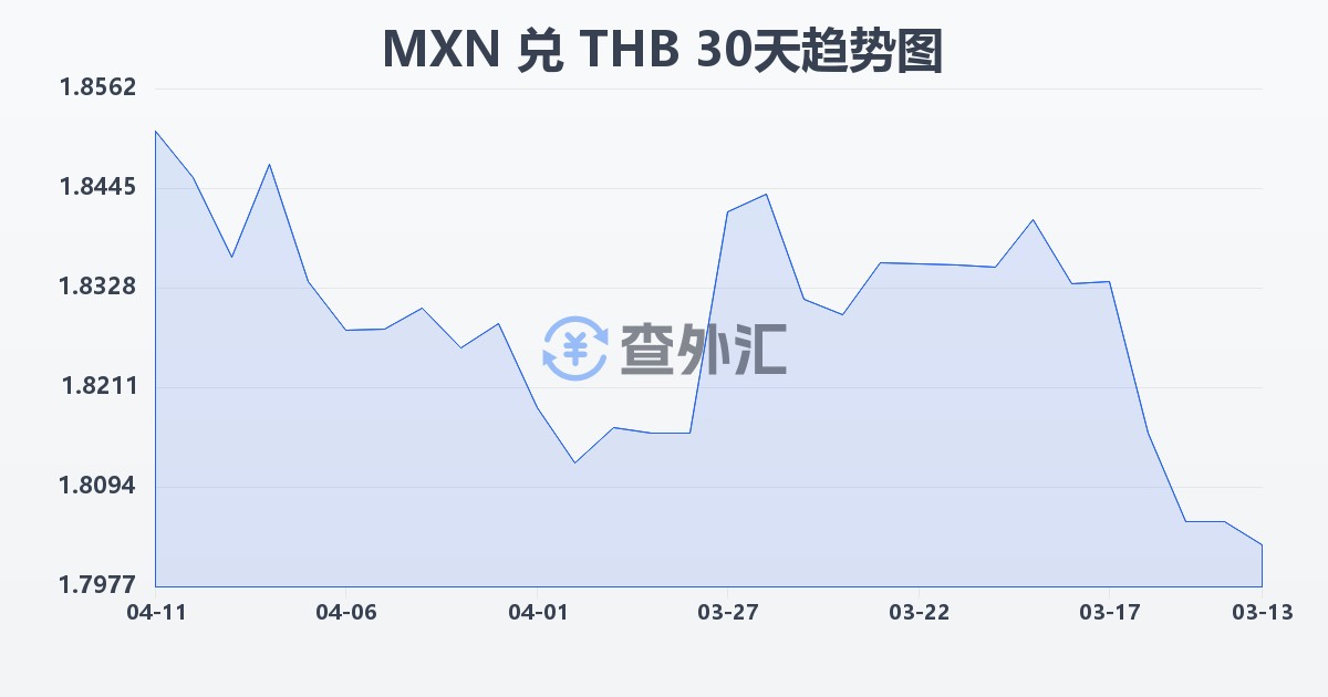 墨西哥比索兑泰铢(MXN/THB)近30天汇率走势图