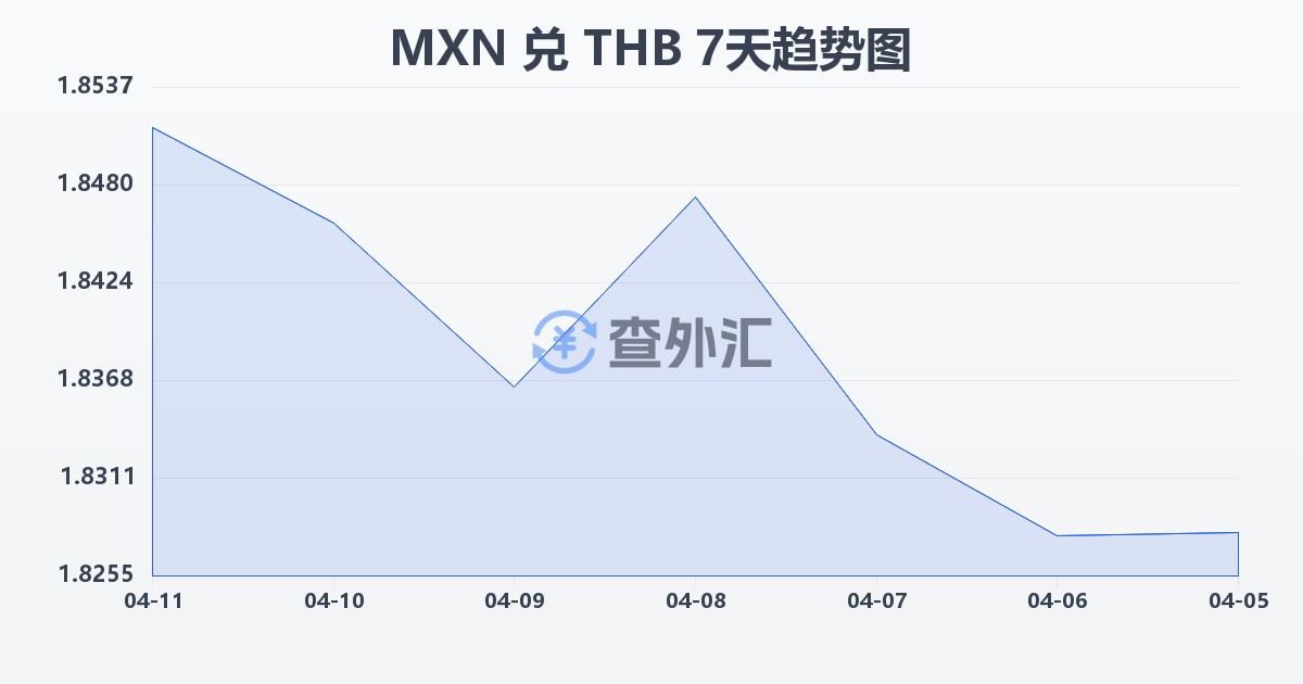 墨西哥比索兑泰铢(MXN/THB)近7天汇率走势图