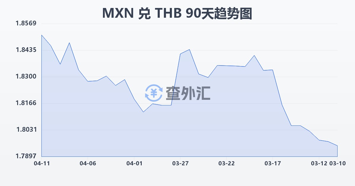 墨西哥比索兑泰铢(MXN/THB)近90天汇率走势图