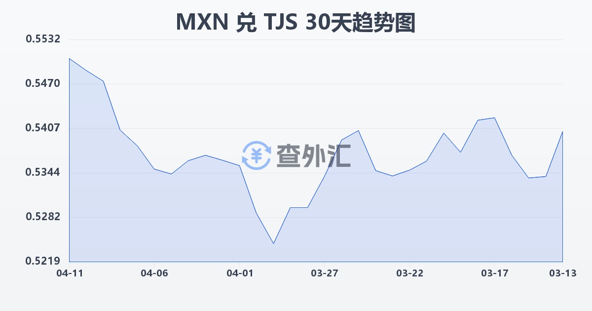 墨西哥比索兑塔吉克斯坦索莫尼(MXN/TJS)近30天汇率走势图