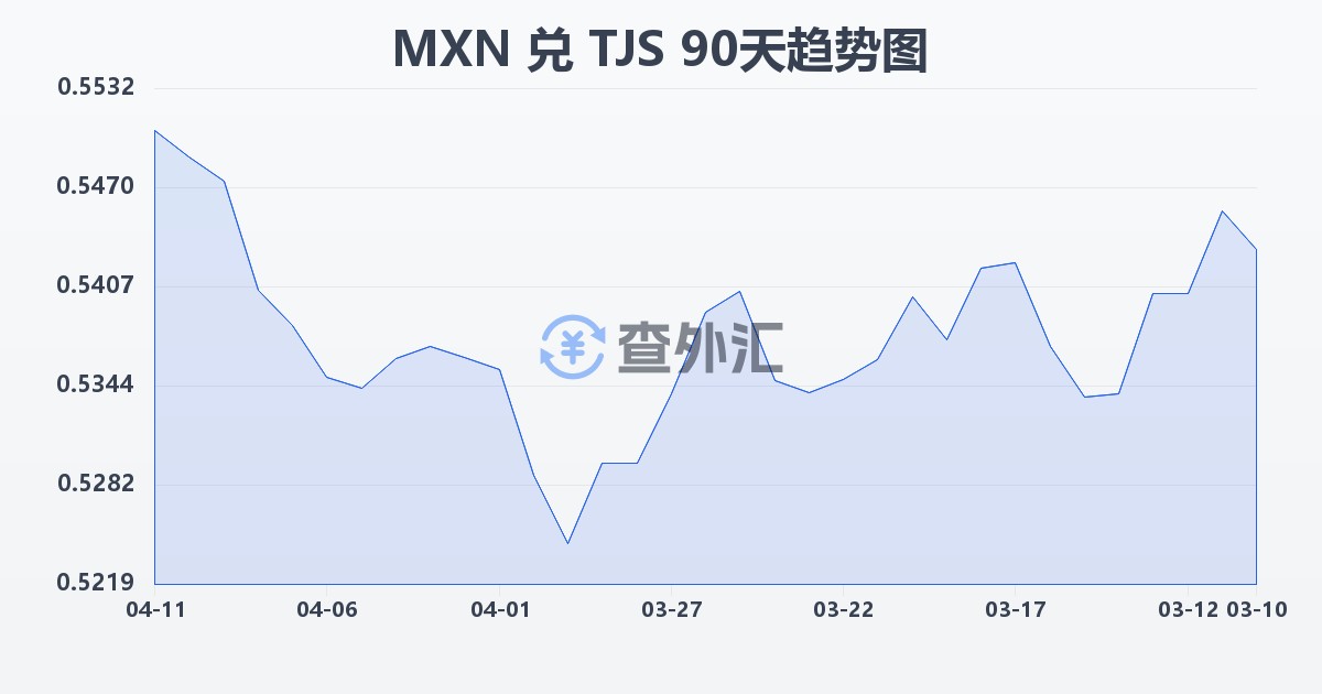 墨西哥比索兑塔吉克斯坦索莫尼(MXN/TJS)近90天汇率走势图