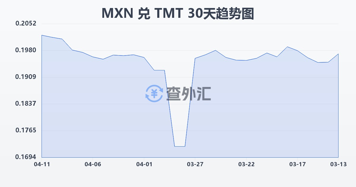 墨西哥比索兑土库曼斯坦马纳特(MXN/TMT)近30天汇率走势图