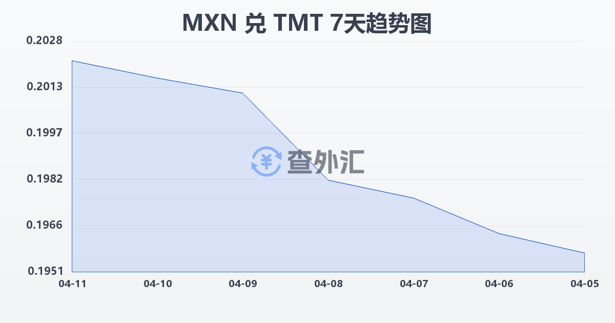 墨西哥比索兑土库曼斯坦马纳特(MXN/TMT)近7天汇率走势图