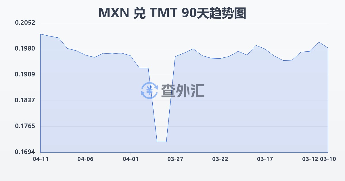 墨西哥比索兑土库曼斯坦马纳特(MXN/TMT)近90天汇率走势图